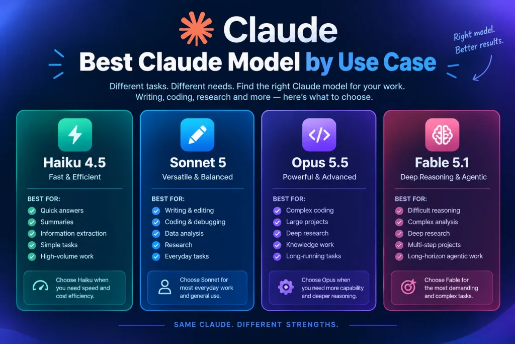 Which Claude Model Should You Use? A Practical Guide for 2026 Best Claude model by use case for writing, coding, research, and complex reasoning