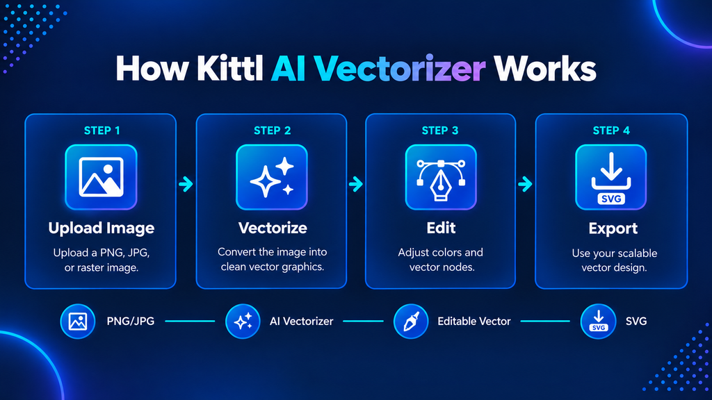 Kittl Review 2026: Is It Free? Pricing, AI Vectorizer & How to Use It How Kittl AI Vectorizer converts a PNG or JPG image into an editable vector