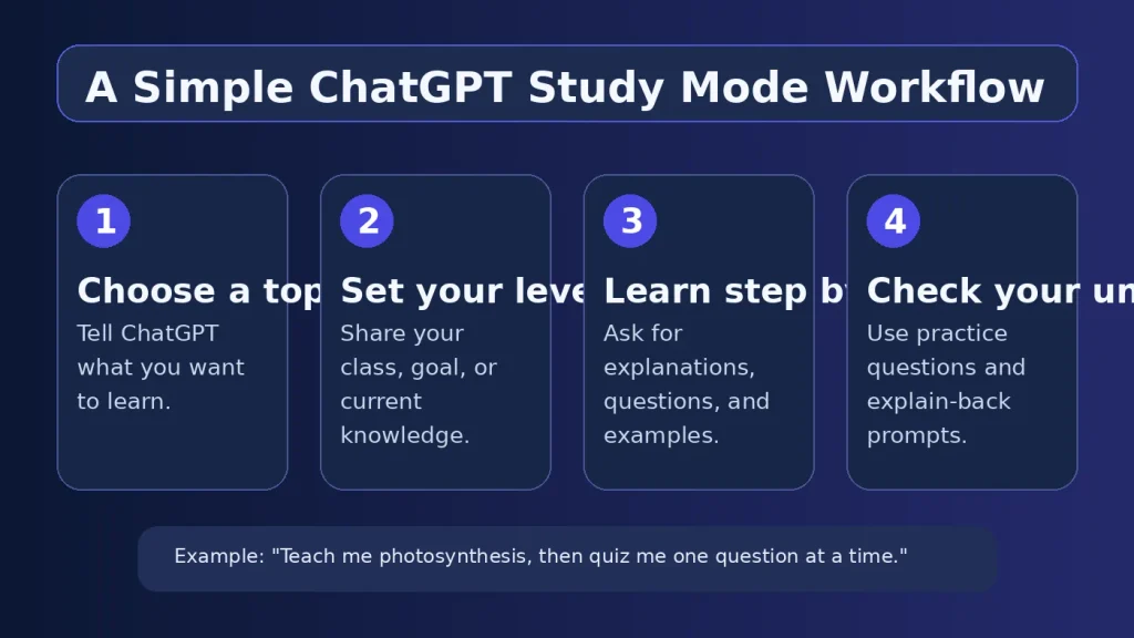 How to Use ChatGPT Study Mode: Complete Beginner’s Guide ChatGPT Study Mode workflow for step-by-step learning