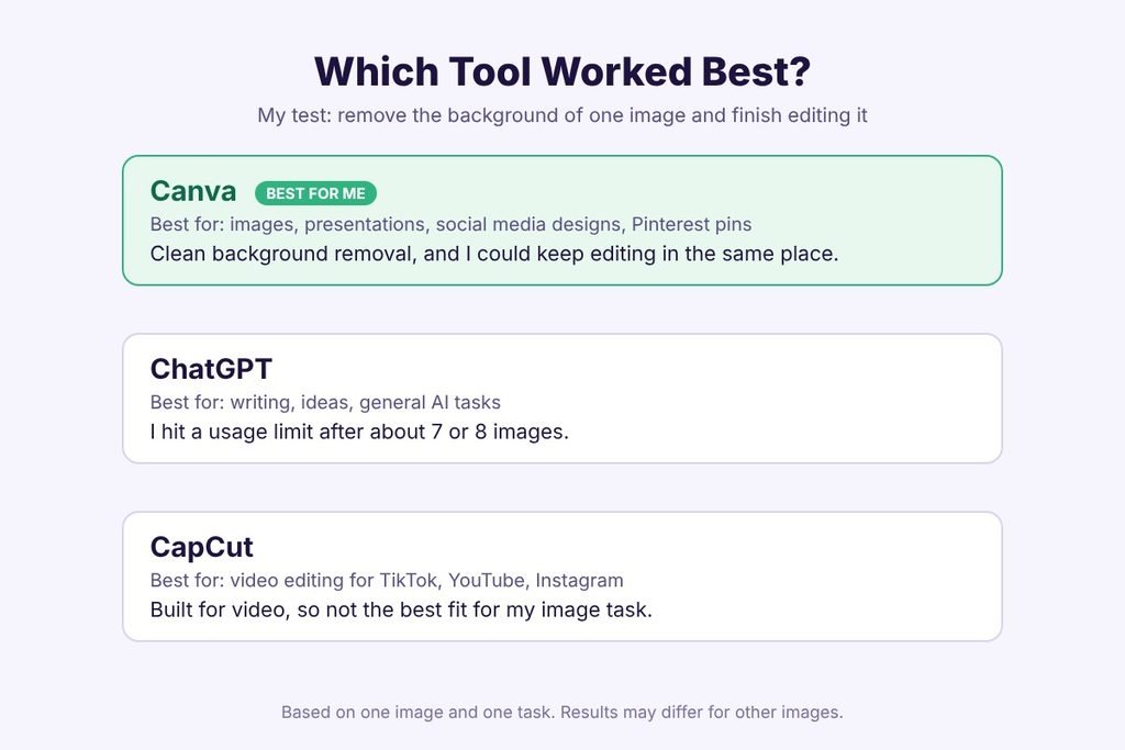 Canva Pro Review: Features, Pricing & Is It Worth It? Comparison of Canva, ChatGPT and CapCut based on my test of removing an image background